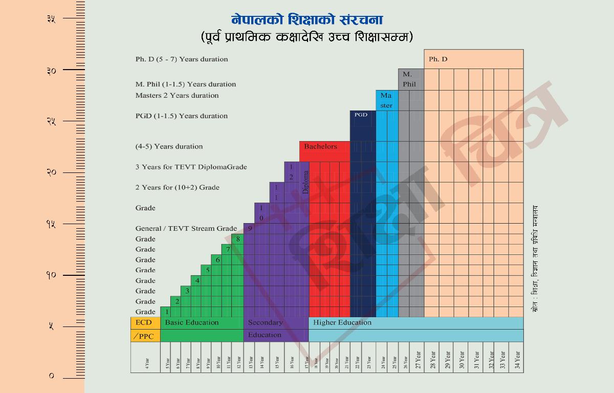 नेपालको शिक्षाको संरचना